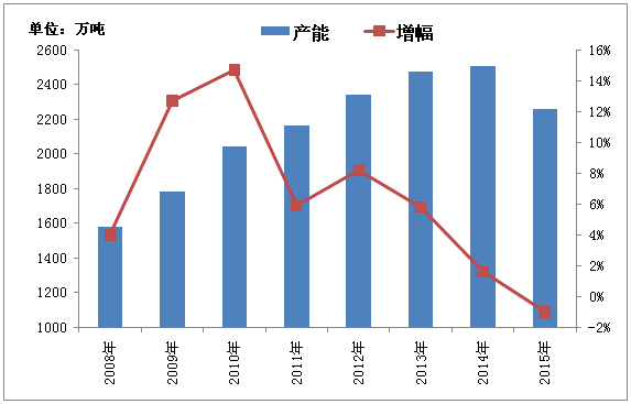 國內PVC行業(yè)2015年行情回顧