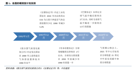中信建投:三條主線把握碳中和對化工行業影響